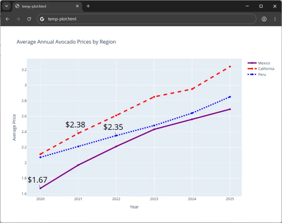A multi-line chart that displays the average prices of avocados over time in different regions from 2020 through 2025