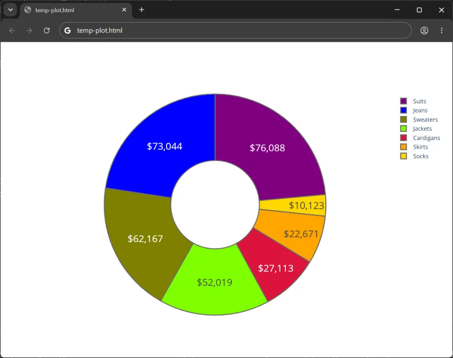 A pie chart that displays the prices and percentages of various apparel categories