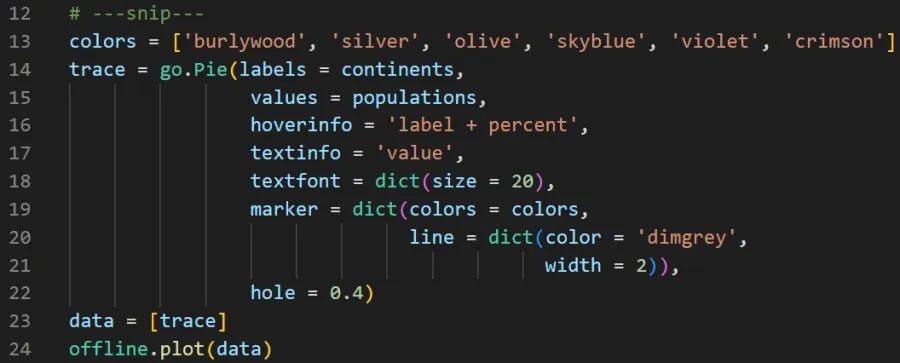 Python Plotly code for a styled pie chart showing color list, hoverinfo, textinfo, marker, and hole parameters