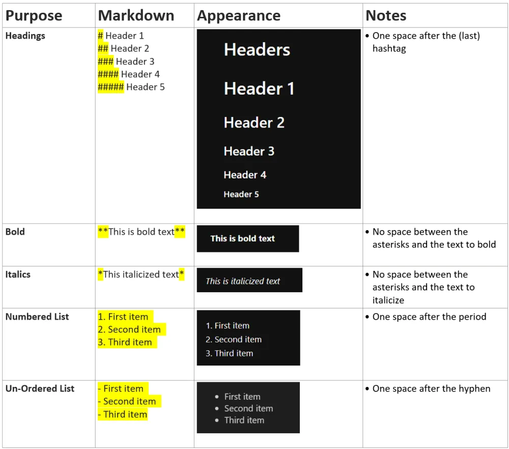 Jupyter Notebook showing Markdown cell syntax including headers, bold, italic, and bullet points
