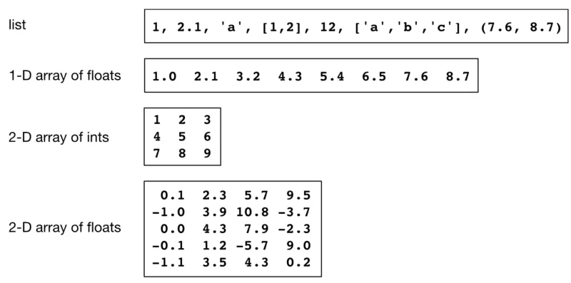 Diagram showing a NumPy array with homogeneous data type requirement and structure