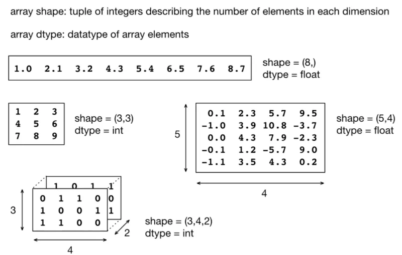 Diagram illustrating NumPy array shape (rows, columns) and dtype attributes