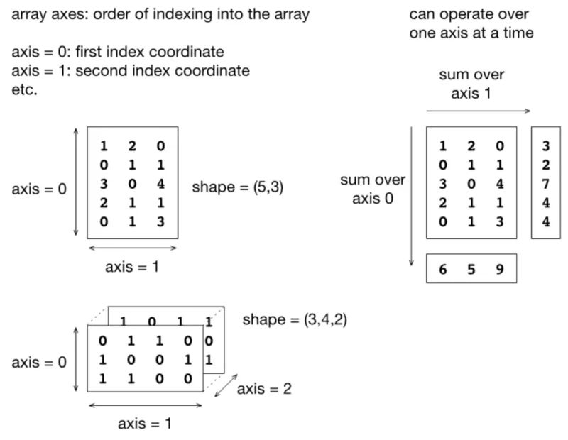Diagram showing NumPy array axes: axis 0 moving down rows and axis 1 moving across columns